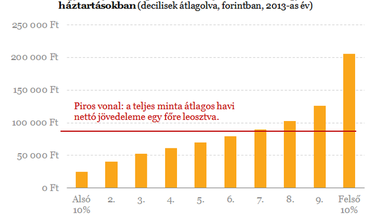 Egyetlen grafikon arról, mi a valódi katasztrófa Magyarországon