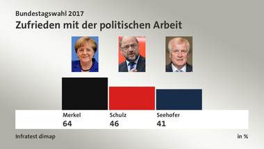 18 grafikon, amiből megértheted a német választásokat, Merkel győzelmét, a szocdemek vereségét, a szélsőjobb sikerét