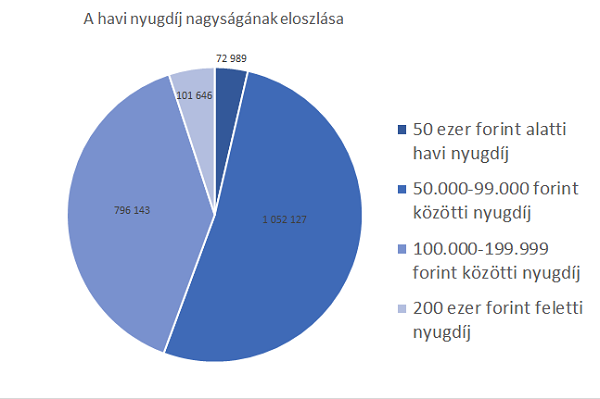 havi-nyugdij-eloszlasa-diagramm.png