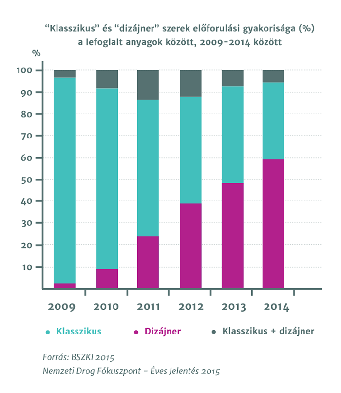 'Klasszikus' és 'dizájner' szerek előfordulási gyakorisága a lefoglalt anyagok között, 2009-2014