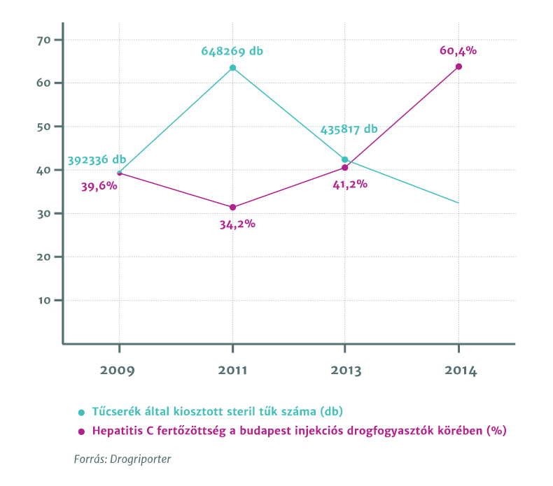 Kiosztott steril tűk száma vs. Hepatitis C fertőzöttek száma