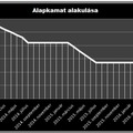 A hazai alapkamat is 1% alá süllyedt