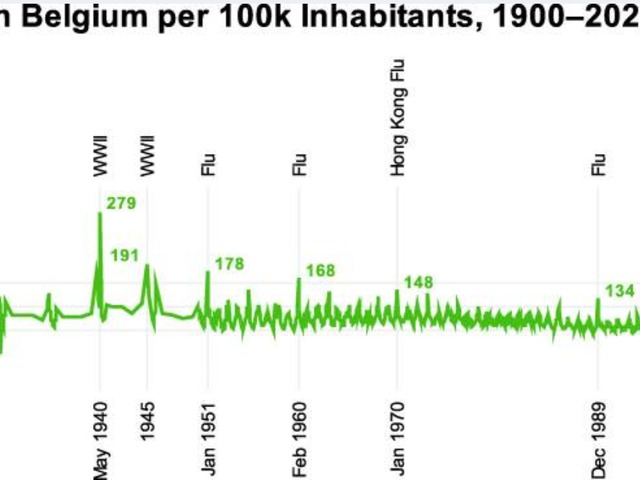 Még a belga mortalitási adatsoron sem nagyon látszik meg a COVID-19