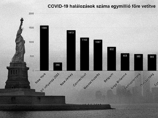 USA: a hivatalos adatok szerint csak a COVID-19 áldozatok 6%-ának halálát okozta kizárólag a koronavírus