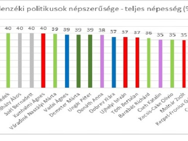 Ellenzéki politikusok népszerűsége: úgy tűnik lehet más a politika és más is lett tíz év alatt