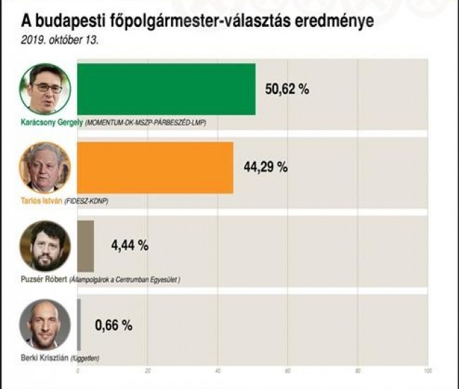 tn2-fopolgarmester_valasztas_eredmenye_2019.jpg