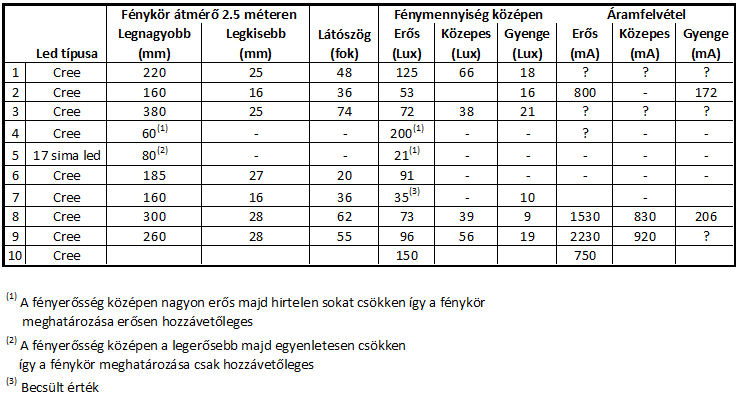 Ledes lampa osszehasonlito tablazat 2B.jpg