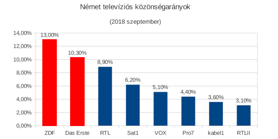 Forrás: <a href=‘http://www.quotenmeter.de/n/104157/der-tv-markt-im-september-das-erste-geraet-in-die-krise-rtl-und-vox-retten-sich-aus-selbiger‘ target=‘_blank‘>http://www.quotenmeter.de/</a>