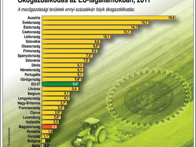 Világszerte folyamatosan emelkedik a biotermékek iránti kereslet