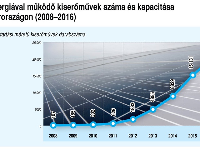 Az elektromos járművek áramfogyasztása megduplázódik az elkövetkező öt évben