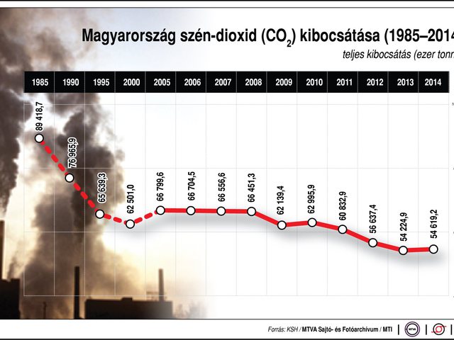 Magyarország szén-dioxid (CO2) kibocsátása (1985-2014)