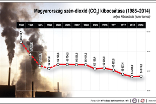 Magyarország szén-dioxid (CO2) kibocsátása (1985-2014)