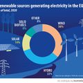 Mennyi áramot termel az EU megújulókból?