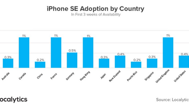 Ezekben az országokban fogy jól az iPhone SE