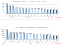 Alkoholos italok ára az EU-ban