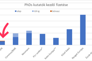 A tudományos kutatói bérekről