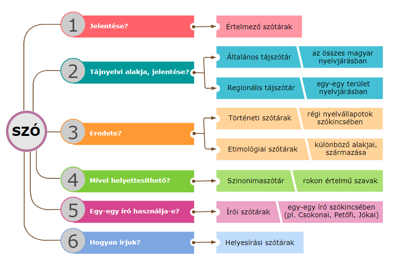 Nyelvi tanácsadás, ismeretterjesztés nyelvészeti folyóiratok, szótárak, kézikönyvek