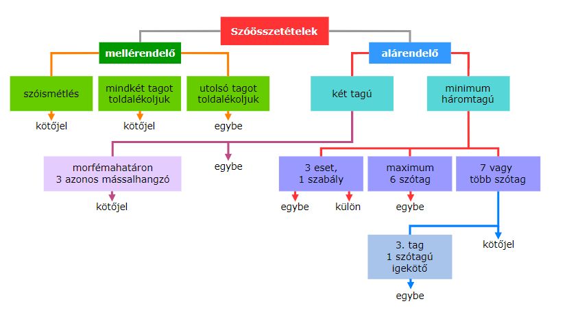 A különírás és az egybeírás