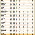 Újabb csontváz borult ki a legújabb PISA jelentésből: se nem gyorsak, se nem kitartóak a magyar diákok