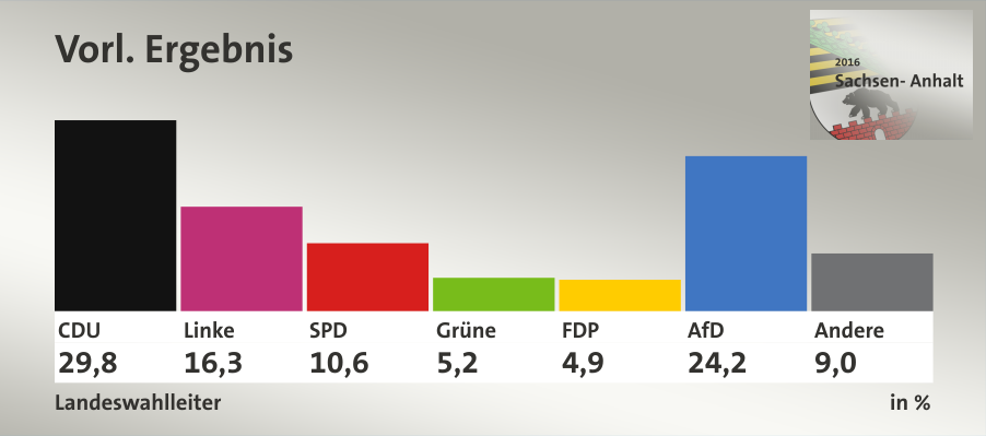 Sachsen-Anhalt (Landtagswahl 2016)