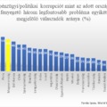 A magyarok fele aggódik a korrupció miatt