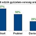 Fradi-edző szavazás! Pruknernél Short is jobb volt