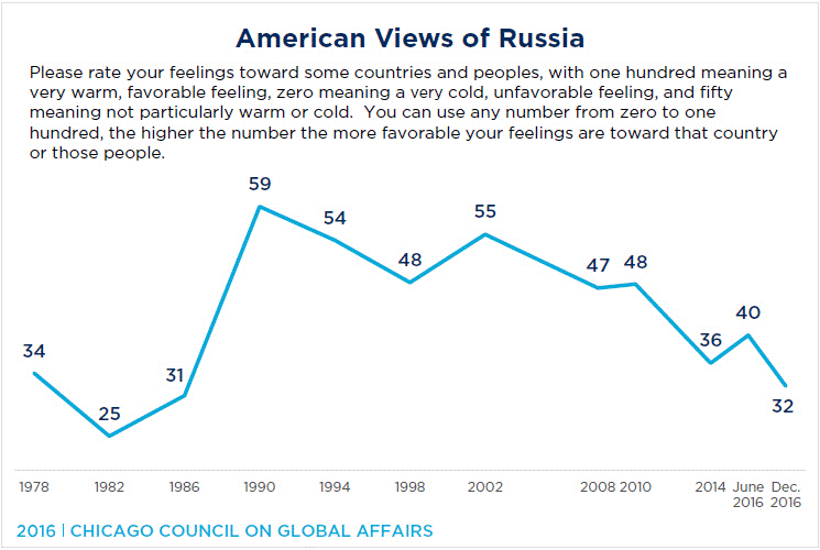 america-russia-poll-30.gif