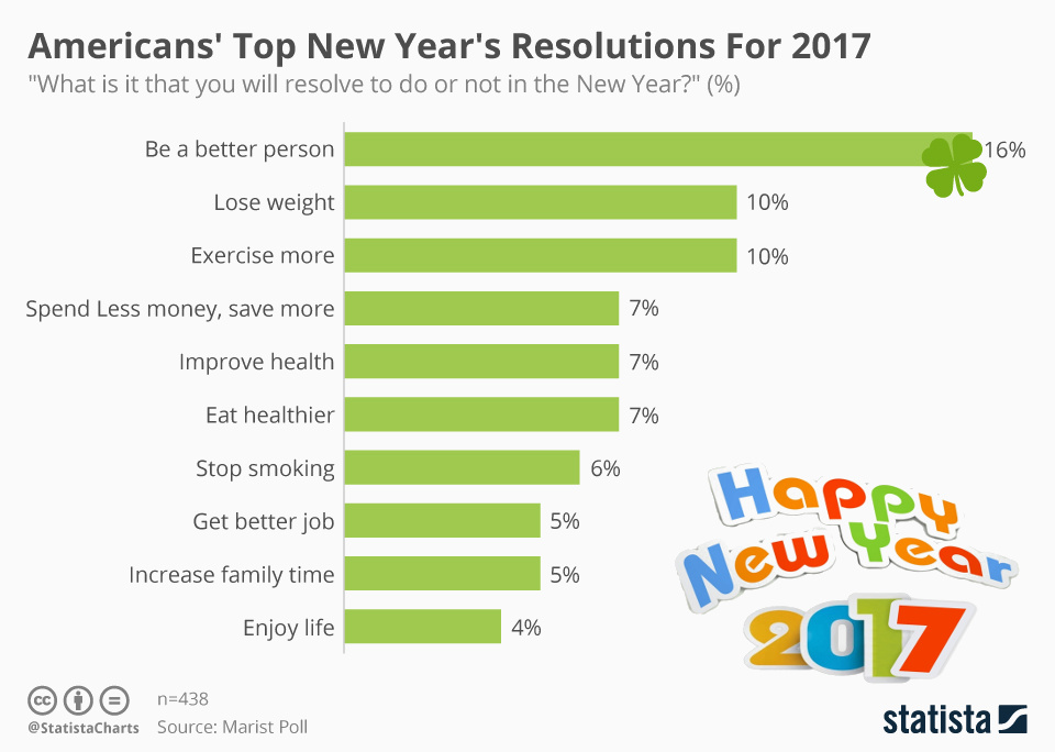 americans_top_new_year_s_resolutions_for_2017.jpg