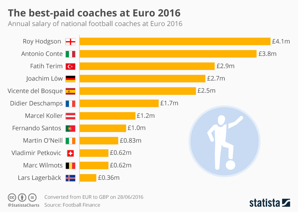 best_paid_coaches_at_euro_2016.jpg