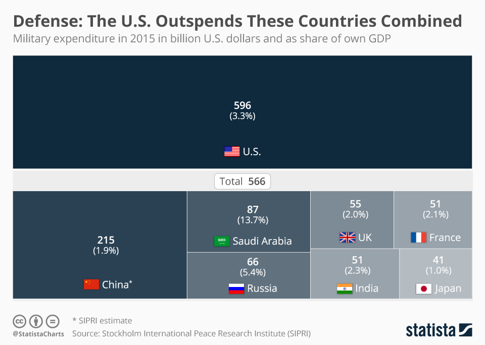 defense_the_us_outspends_these_countries_combined_n.jpg