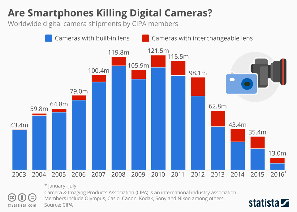 digital_camera_shipments_n.jpg