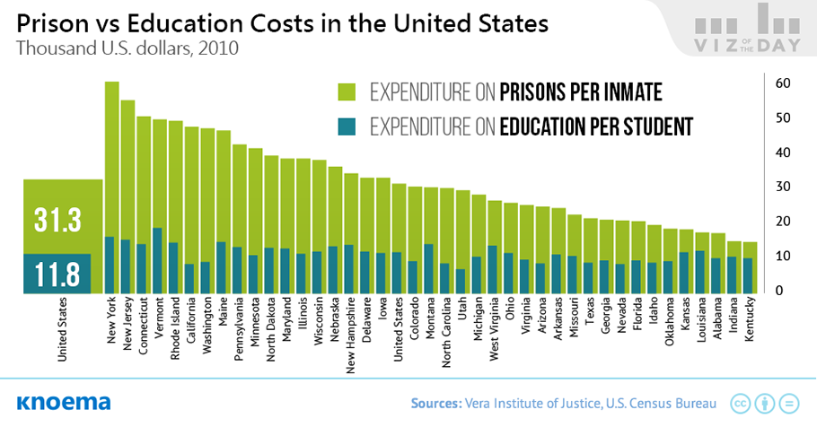 prison-costs_public_education_usa.png