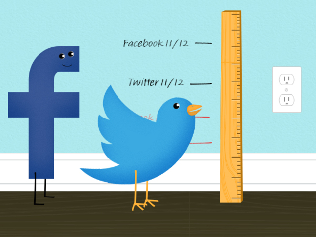 Ezért van értelme a közösségi média mérésének...