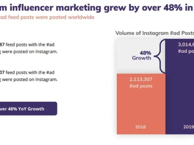 Növekszik az influencer marketing jelentősége az Instagramon!