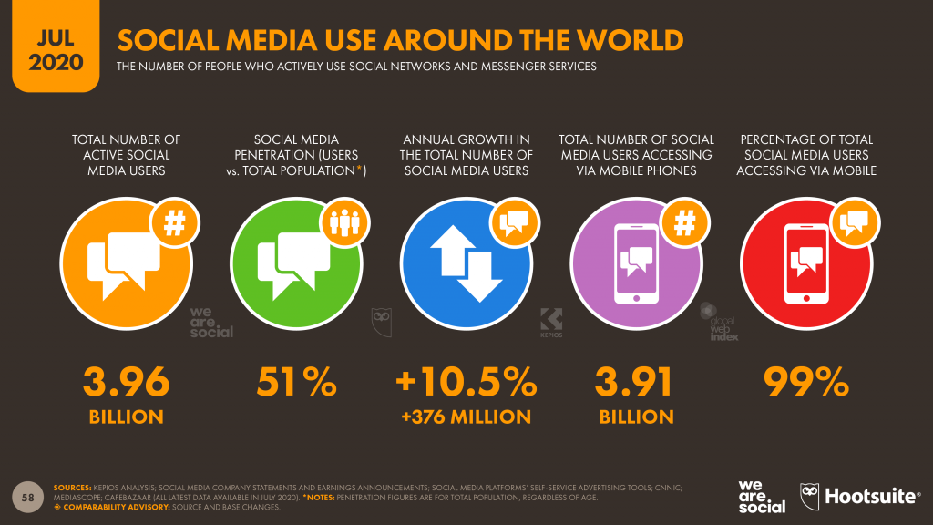 01-social-media-overview-datareportal-20200721-digital-2020-july-statshot-report-slide-58-1-1024x576.png