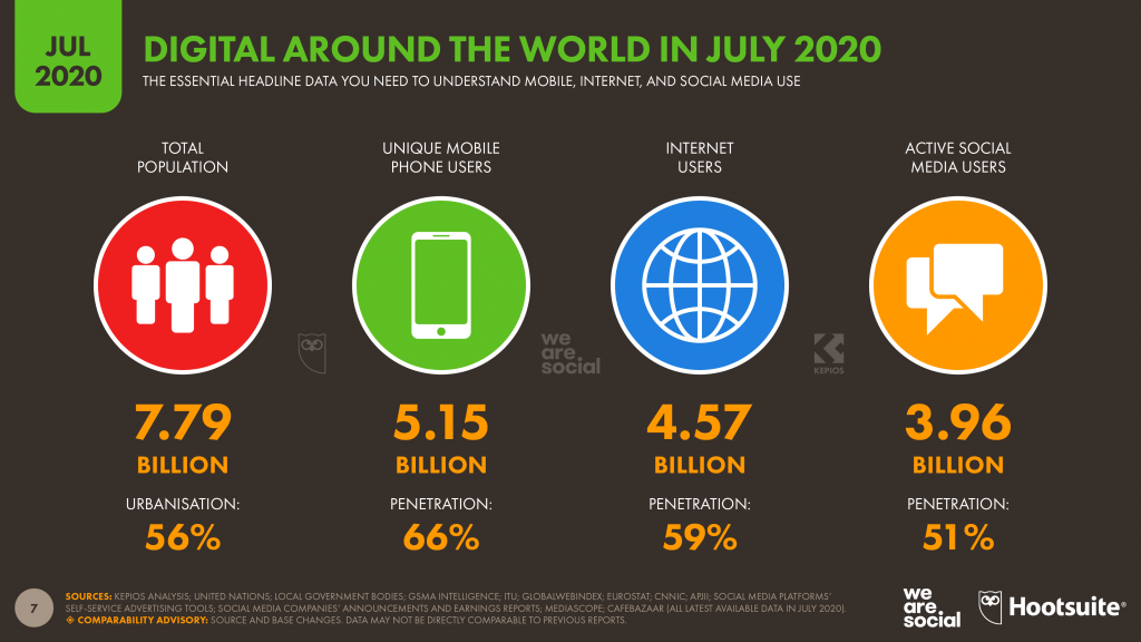 02-global-overview-datareportal-20200721-digital-2020-july-statshot-report-slide-7-1-1024x576.png