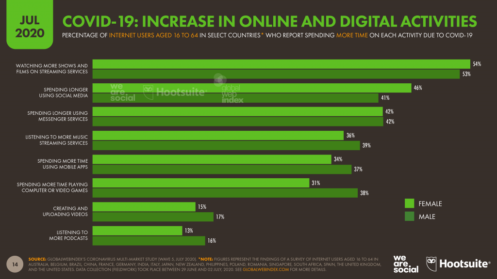 06-activity-increases-covid-datareportal-20200721-digital-2020-july-statshot-report-slide-14-1024x576.png