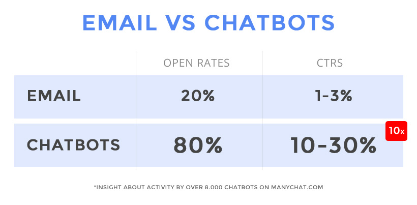 email-vs-chatbot-ctr.jpg
