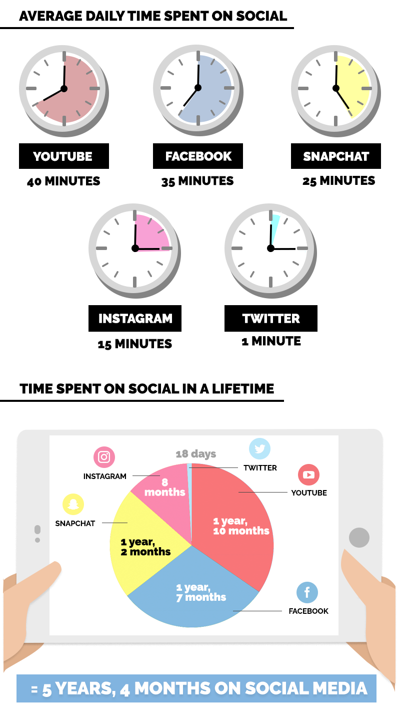 how_much_time_is_spent_on_social_media_1_2.png