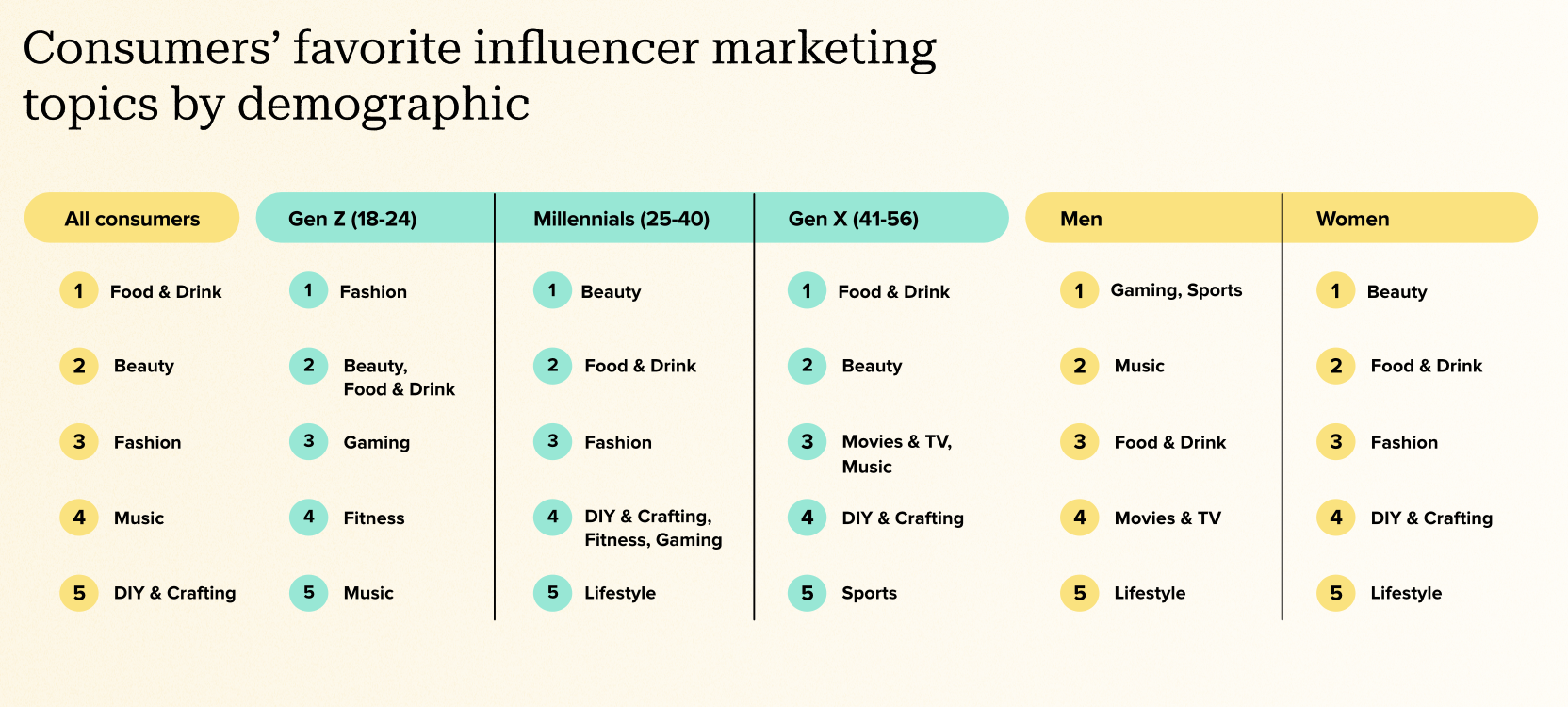 influencermarkingbenchmarksbydemographic.png