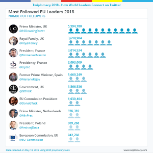 most_followed_eu_leaders_2018-300x300.png