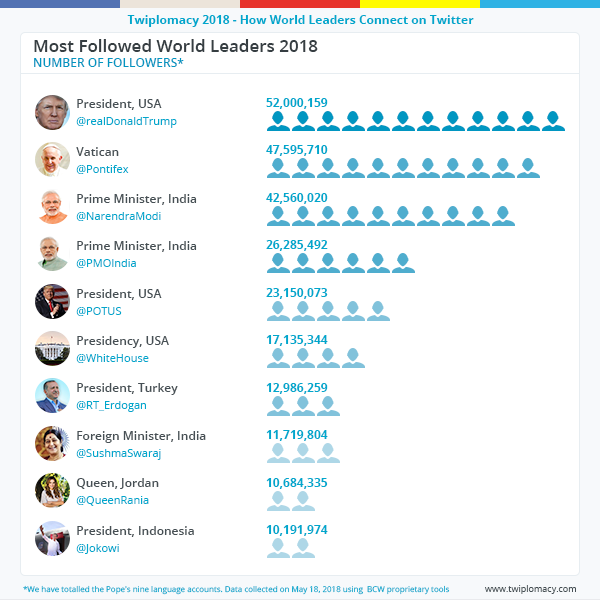 most_followed_world_leaders_2018.png