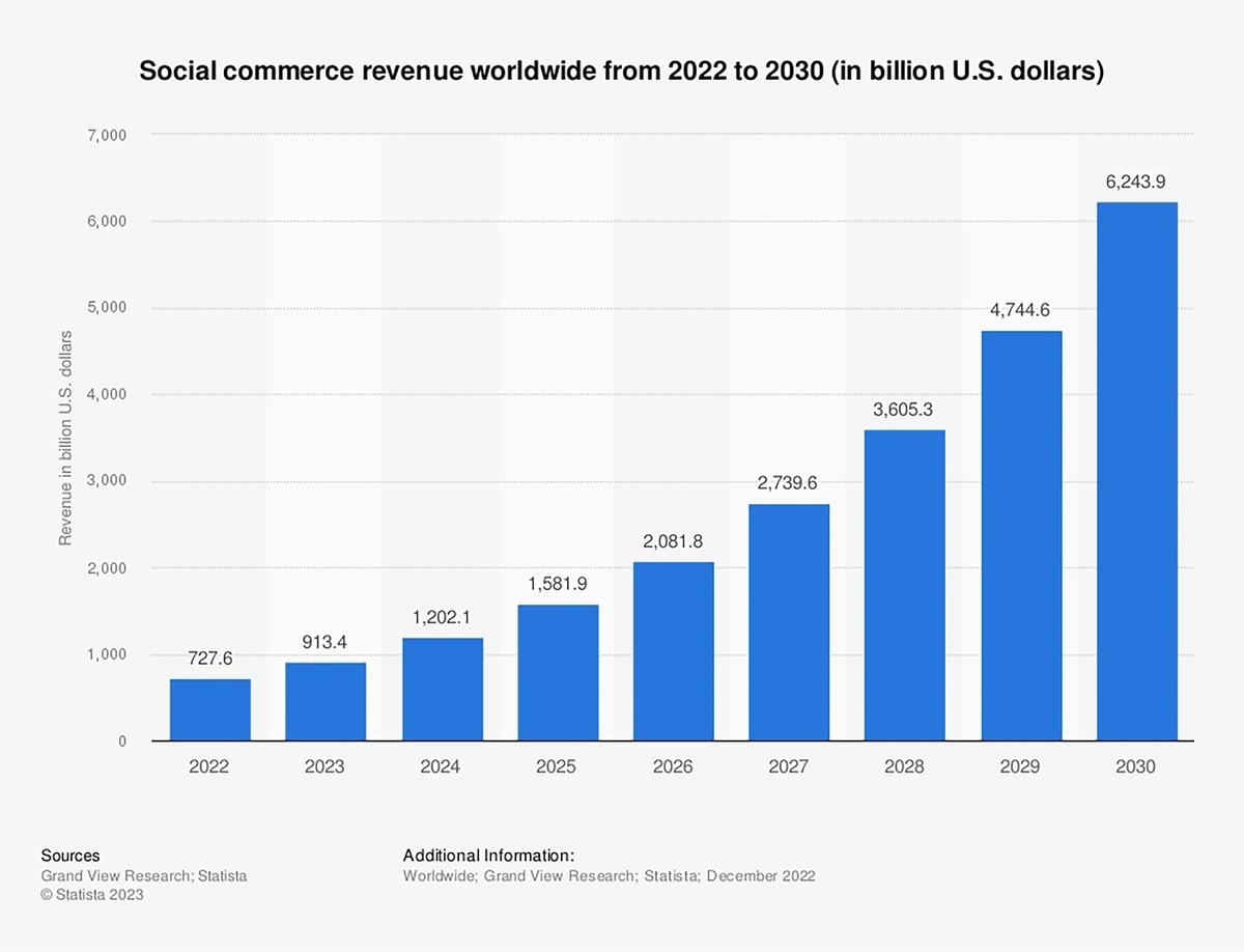 social-commerce-revenue-min.webp