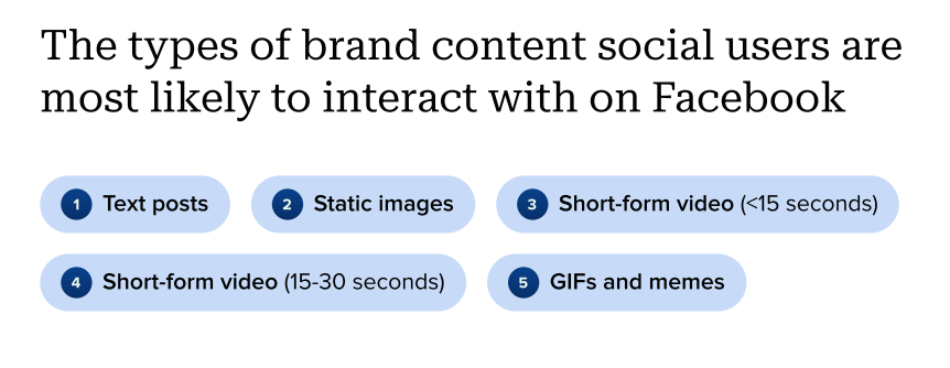 the-types-of-brand-content-users-engage-with-on-facebook-2024-sprout-social-content-strategy-report.png