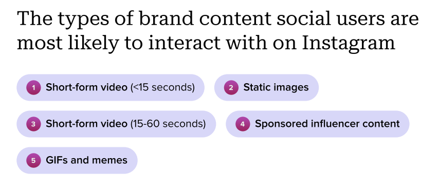 the-types-of-brand-content-users-engage-with-on-instagram-2024-sprout-social-content-strategy-report.png
