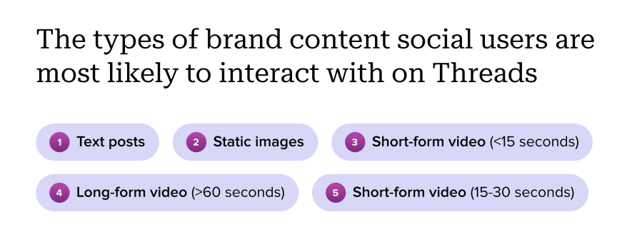 the-types-of-brand-content-users-engage-with-on-threads-2024-sprout-social-content-strategy-report.png