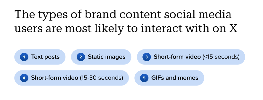 the-types-of-brand-content-users-engage-with-on-x-twitter-2024-sprout-social-content-strategy-report.png