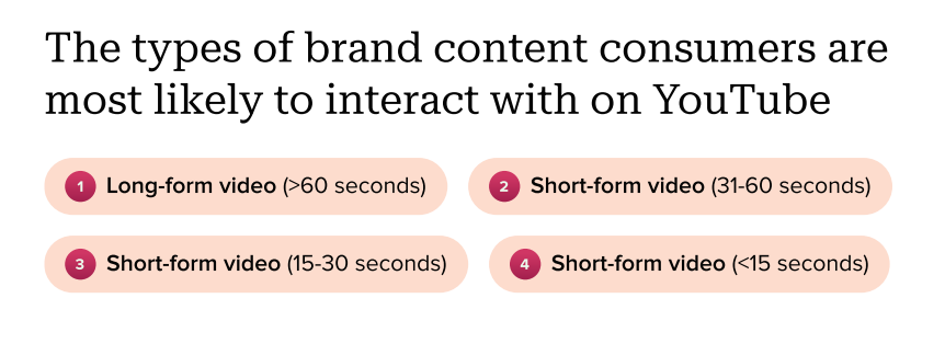 the-types-of-brand-content-users-engage-with-on-youtube-2024-sprout-social-content-strategy-report.png