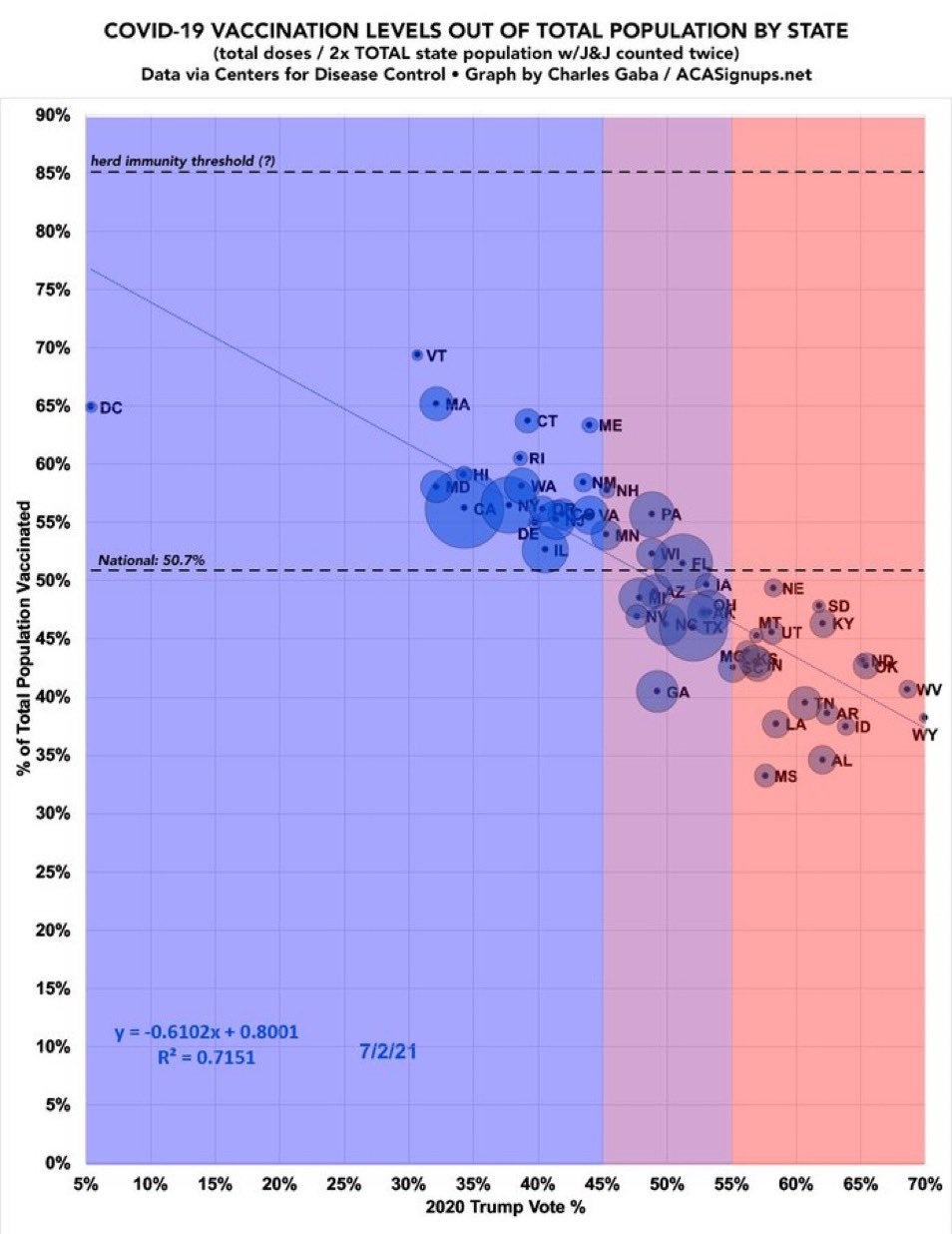 sarscov2_usvaccinationrates_bluestatesredstates.jpg