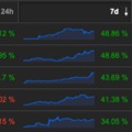 Top 5 legjobban kereső kriptovaluta a 46. héten